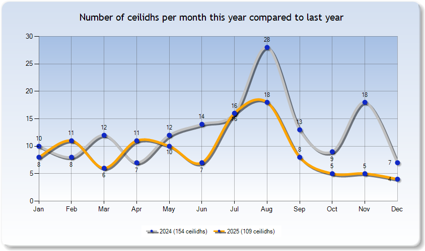 Ceilidhs per month