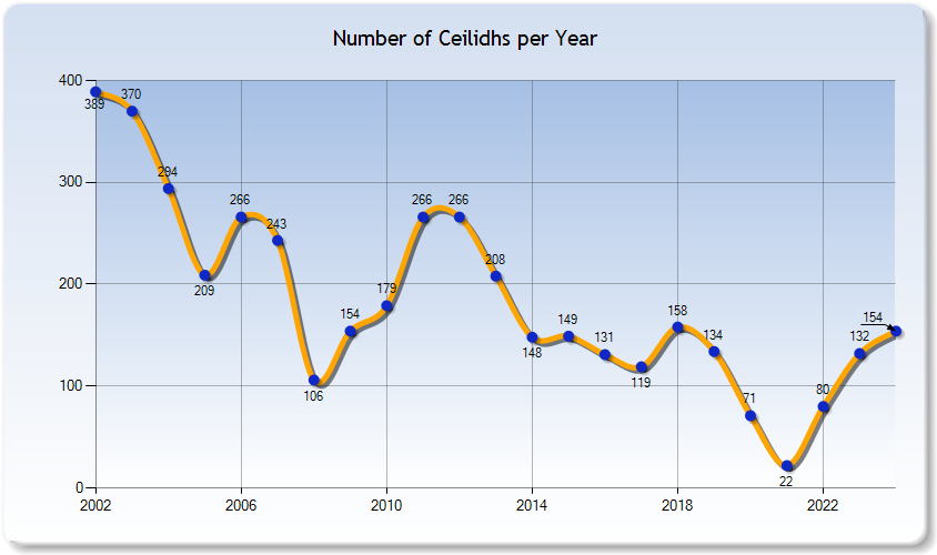 Ceilidhs per year